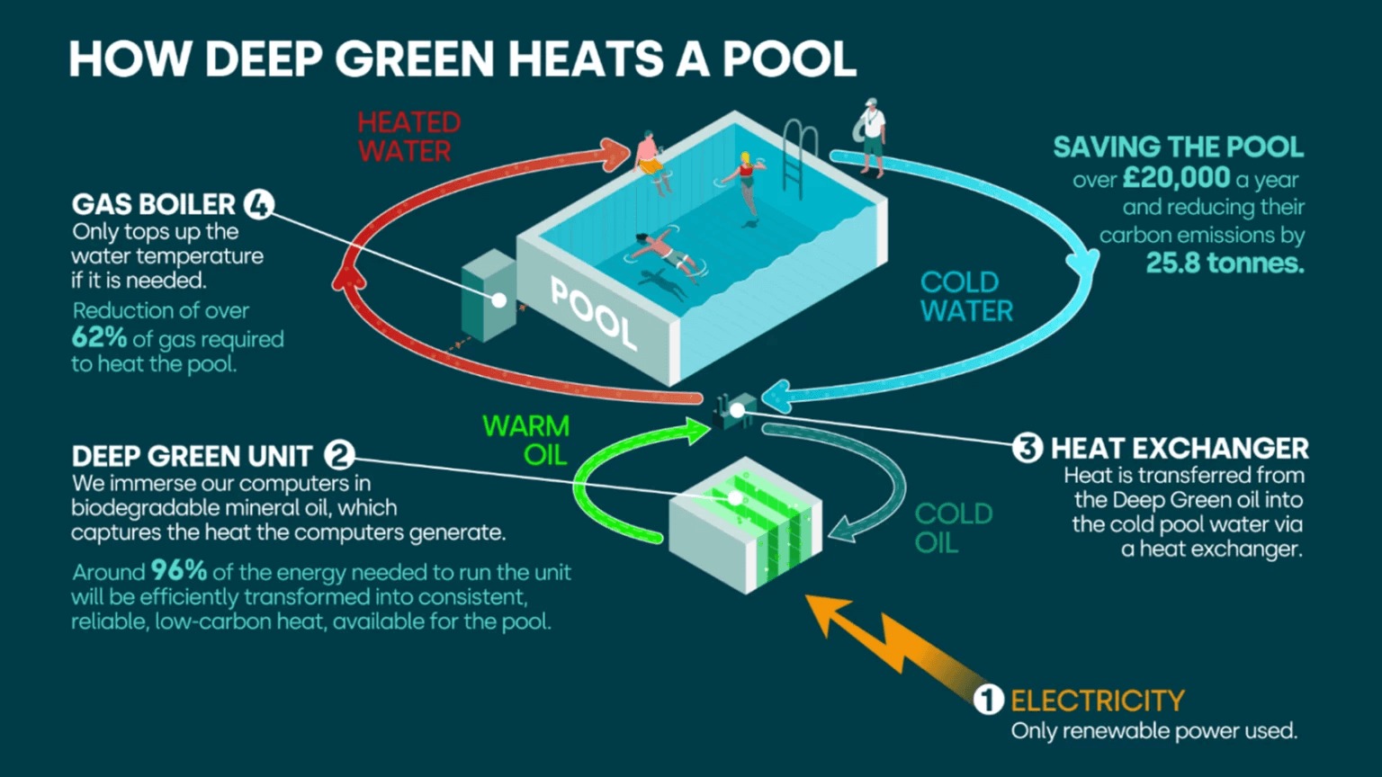 How Deep Green heats a pool