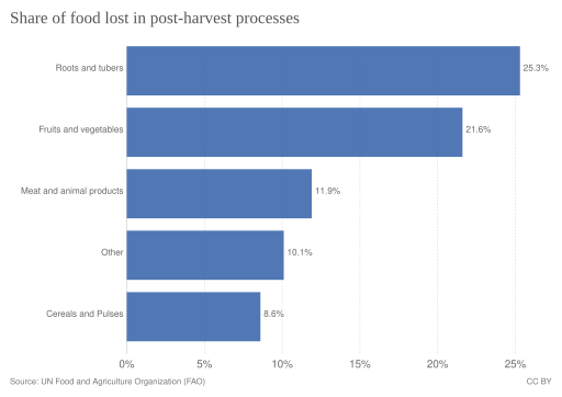 Share_of_food_lost_in_post-harvest_processes